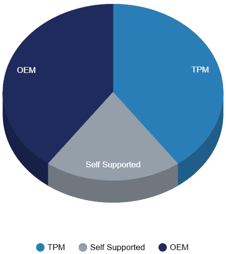 Hybrid Maintenance Example Chart